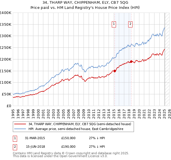 34, THARP WAY, CHIPPENHAM, ELY, CB7 5QG: Price paid vs HM Land Registry's House Price Index