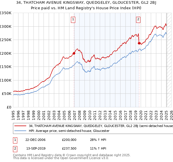 34, THATCHAM AVENUE KINGSWAY, QUEDGELEY, GLOUCESTER, GL2 2BJ: Price paid vs HM Land Registry's House Price Index