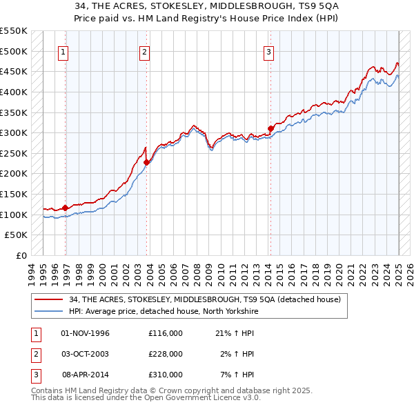 34, THE ACRES, STOKESLEY, MIDDLESBROUGH, TS9 5QA: Price paid vs HM Land Registry's House Price Index