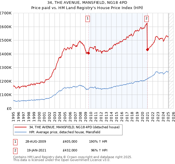 34, THE AVENUE, MANSFIELD, NG18 4PD: Price paid vs HM Land Registry's House Price Index