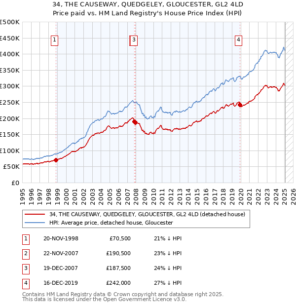 34, THE CAUSEWAY, QUEDGELEY, GLOUCESTER, GL2 4LD: Price paid vs HM Land Registry's House Price Index