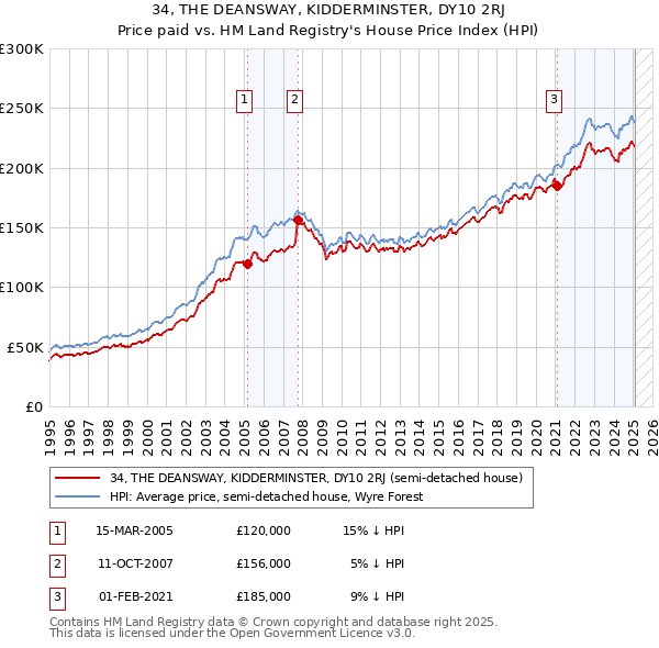 34, THE DEANSWAY, KIDDERMINSTER, DY10 2RJ: Price paid vs HM Land Registry's House Price Index