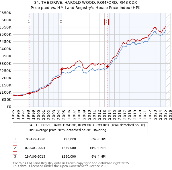 34, THE DRIVE, HAROLD WOOD, ROMFORD, RM3 0DX: Price paid vs HM Land Registry's House Price Index