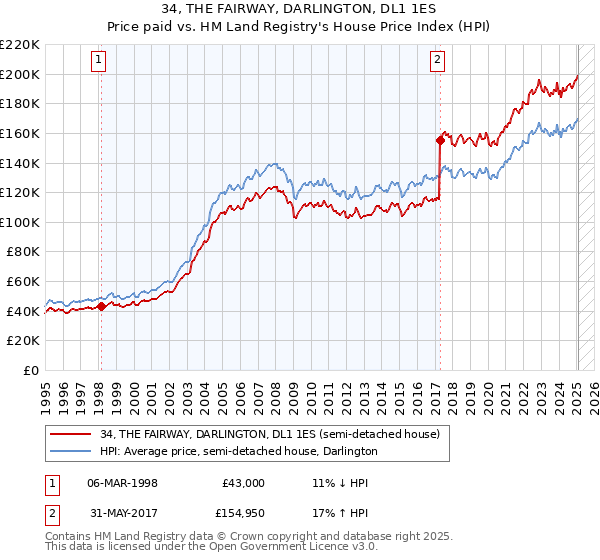 34, THE FAIRWAY, DARLINGTON, DL1 1ES: Price paid vs HM Land Registry's House Price Index