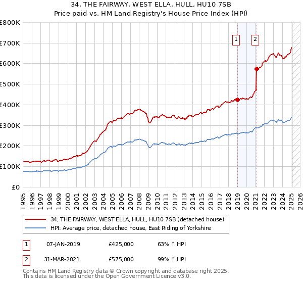 34, THE FAIRWAY, WEST ELLA, HULL, HU10 7SB: Price paid vs HM Land Registry's House Price Index