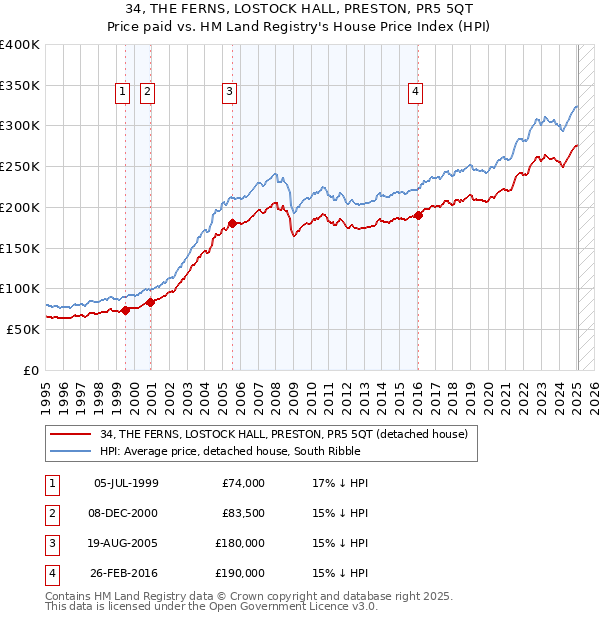 34, THE FERNS, LOSTOCK HALL, PRESTON, PR5 5QT: Price paid vs HM Land Registry's House Price Index