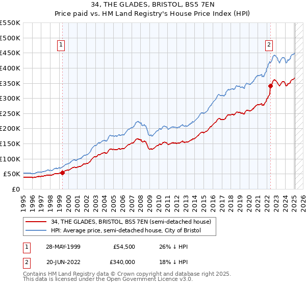 34, THE GLADES, BRISTOL, BS5 7EN: Price paid vs HM Land Registry's House Price Index