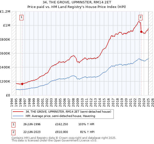34, THE GROVE, UPMINSTER, RM14 2ET: Price paid vs HM Land Registry's House Price Index
