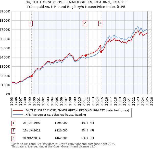 34, THE HORSE CLOSE, EMMER GREEN, READING, RG4 8TT: Price paid vs HM Land Registry's House Price Index