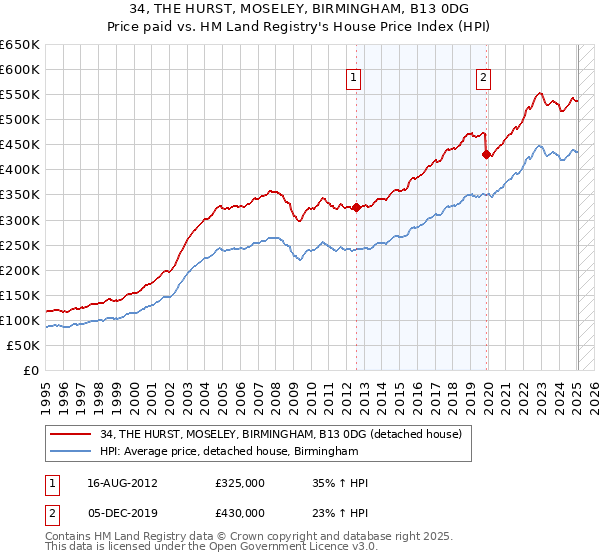 34, THE HURST, MOSELEY, BIRMINGHAM, B13 0DG: Price paid vs HM Land Registry's House Price Index