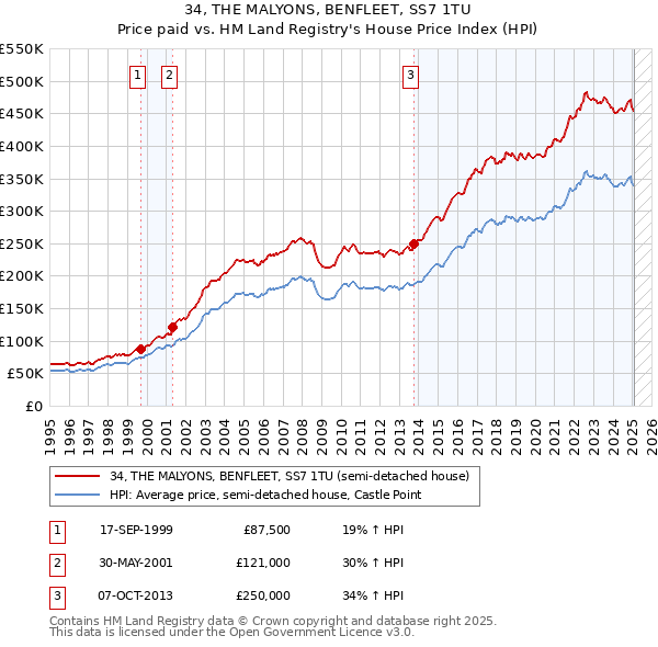 34, THE MALYONS, BENFLEET, SS7 1TU: Price paid vs HM Land Registry's House Price Index