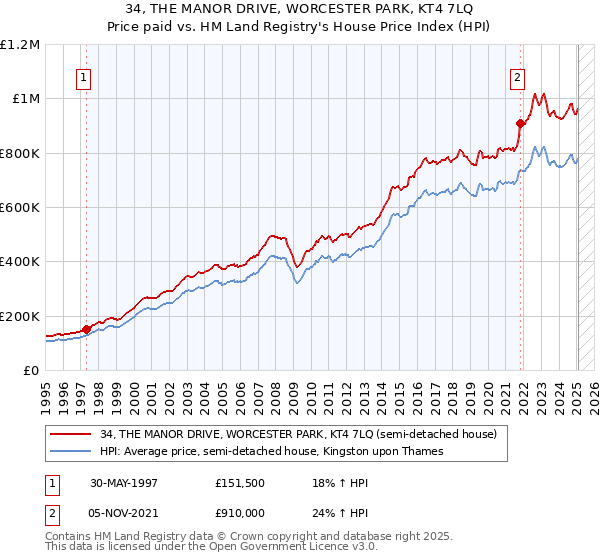 34, THE MANOR DRIVE, WORCESTER PARK, KT4 7LQ: Price paid vs HM Land Registry's House Price Index