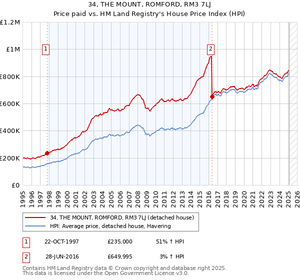 34, THE MOUNT, ROMFORD, RM3 7LJ: Price paid vs HM Land Registry's House Price Index