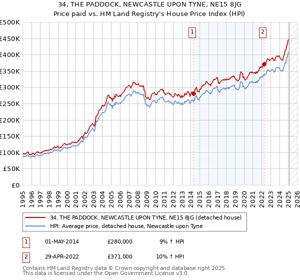 34, THE PADDOCK, NEWCASTLE UPON TYNE, NE15 8JG: Price paid vs HM Land Registry's House Price Index