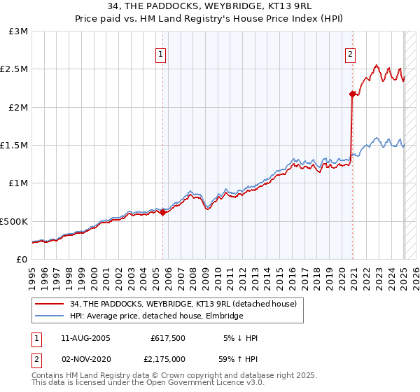 34, THE PADDOCKS, WEYBRIDGE, KT13 9RL: Price paid vs HM Land Registry's House Price Index