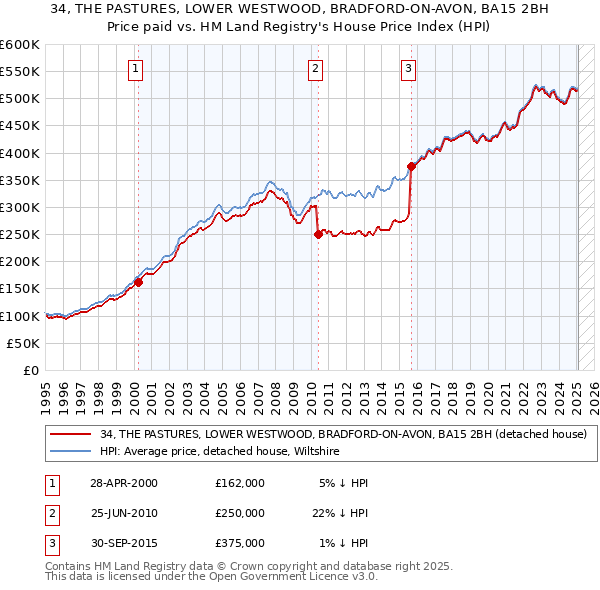 34, THE PASTURES, LOWER WESTWOOD, BRADFORD-ON-AVON, BA15 2BH: Price paid vs HM Land Registry's House Price Index