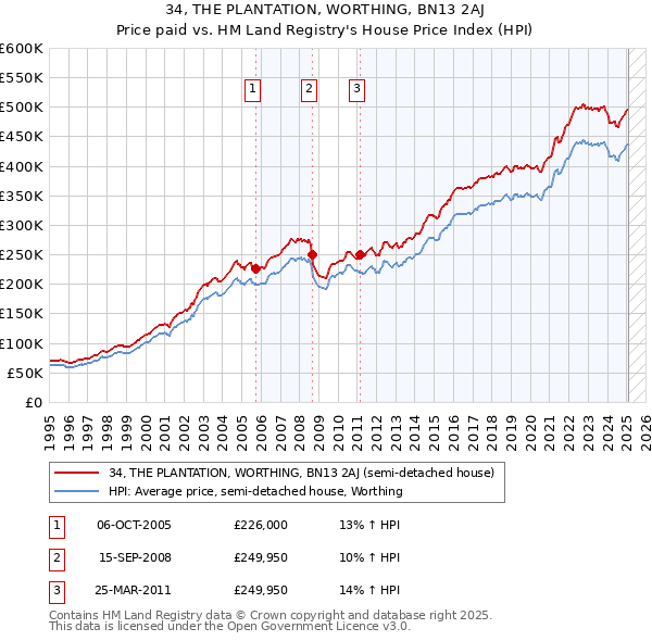 34, THE PLANTATION, WORTHING, BN13 2AJ: Price paid vs HM Land Registry's House Price Index
