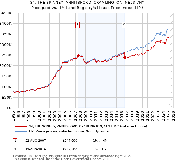 34, THE SPINNEY, ANNITSFORD, CRAMLINGTON, NE23 7NY: Price paid vs HM Land Registry's House Price Index