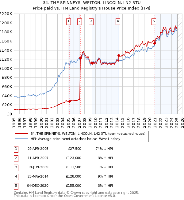 34, THE SPINNEYS, WELTON, LINCOLN, LN2 3TU: Price paid vs HM Land Registry's House Price Index