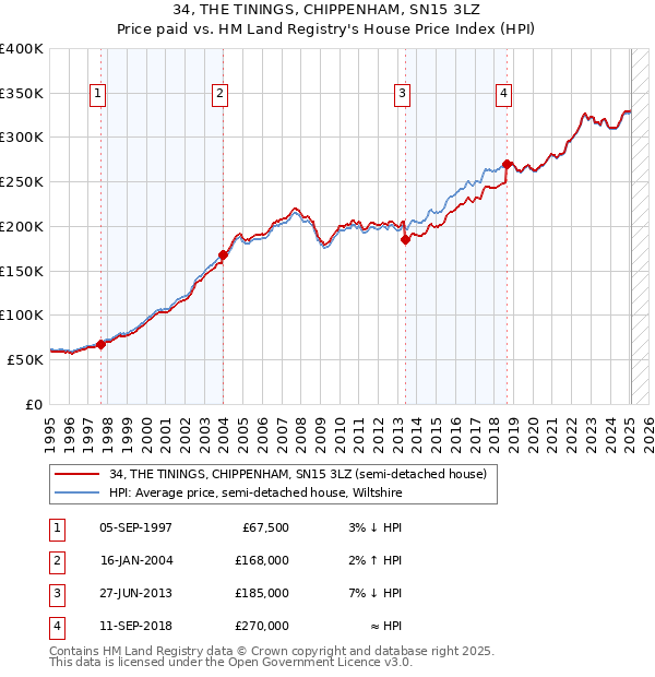 34, THE TININGS, CHIPPENHAM, SN15 3LZ: Price paid vs HM Land Registry's House Price Index