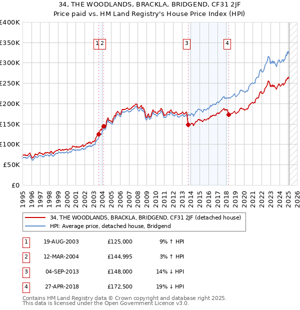 34, THE WOODLANDS, BRACKLA, BRIDGEND, CF31 2JF: Price paid vs HM Land Registry's House Price Index