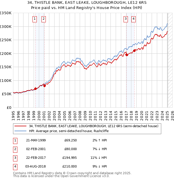 34, THISTLE BANK, EAST LEAKE, LOUGHBOROUGH, LE12 6RS: Price paid vs HM Land Registry's House Price Index