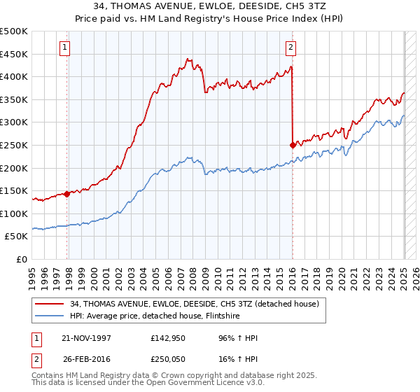 34, THOMAS AVENUE, EWLOE, DEESIDE, CH5 3TZ: Price paid vs HM Land Registry's House Price Index