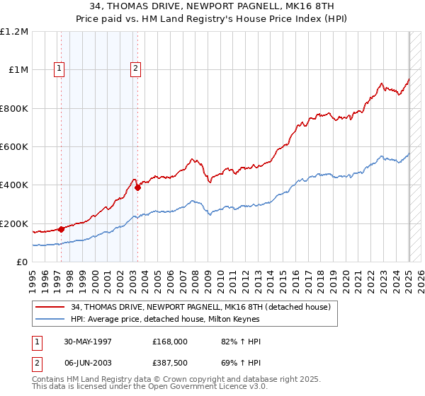 34, THOMAS DRIVE, NEWPORT PAGNELL, MK16 8TH: Price paid vs HM Land Registry's House Price Index