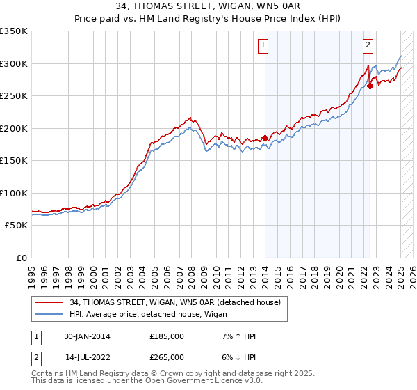 34, THOMAS STREET, WIGAN, WN5 0AR: Price paid vs HM Land Registry's House Price Index