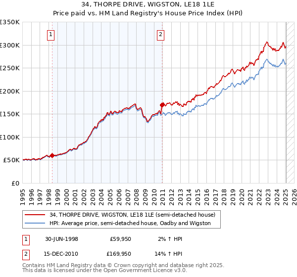 34, THORPE DRIVE, WIGSTON, LE18 1LE: Price paid vs HM Land Registry's House Price Index