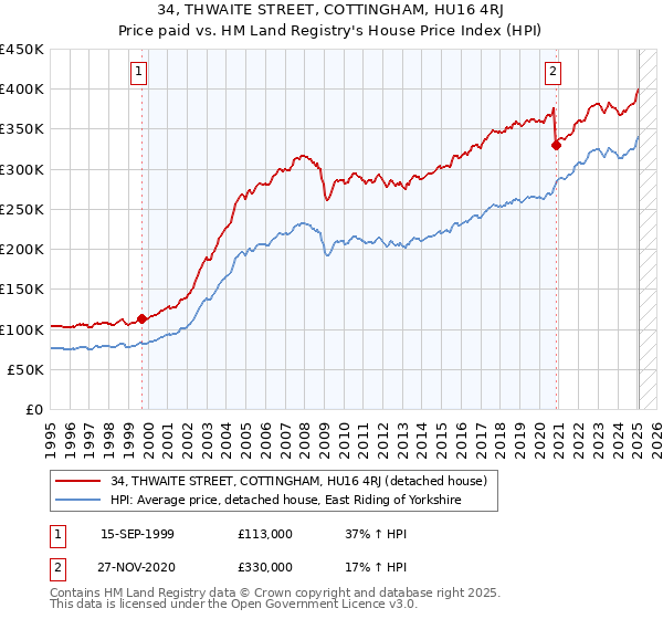 34, THWAITE STREET, COTTINGHAM, HU16 4RJ: Price paid vs HM Land Registry's House Price Index