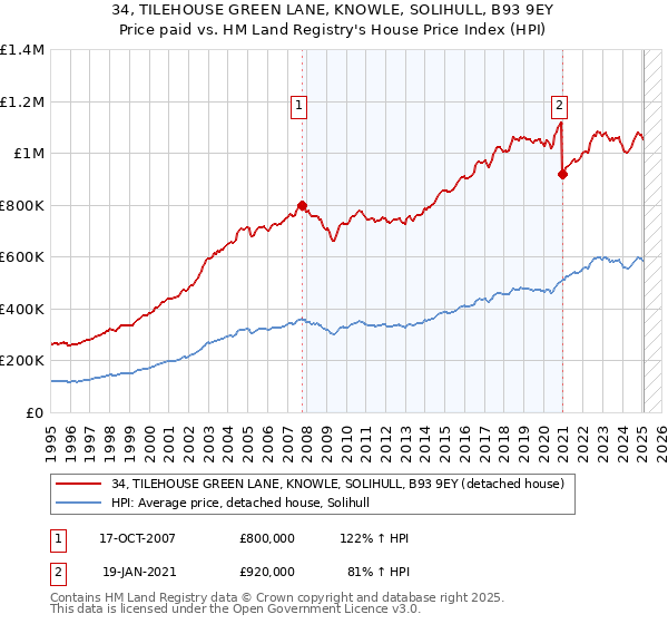 34, TILEHOUSE GREEN LANE, KNOWLE, SOLIHULL, B93 9EY: Price paid vs HM Land Registry's House Price Index