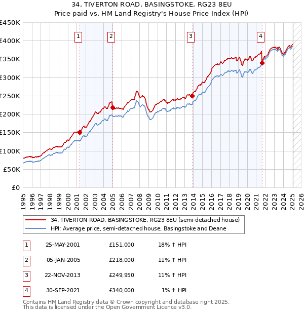 34, TIVERTON ROAD, BASINGSTOKE, RG23 8EU: Price paid vs HM Land Registry's House Price Index