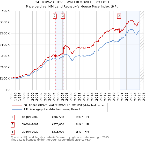 34, TOPAZ GROVE, WATERLOOVILLE, PO7 8ST: Price paid vs HM Land Registry's House Price Index
