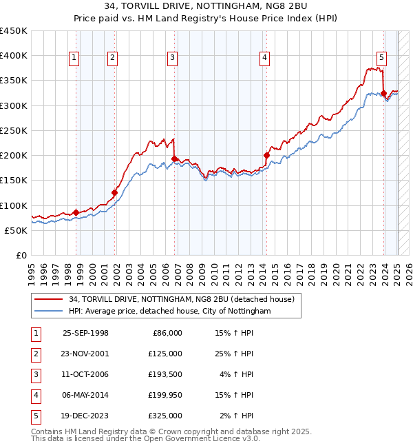 34, TORVILL DRIVE, NOTTINGHAM, NG8 2BU: Price paid vs HM Land Registry's House Price Index