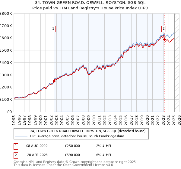 34, TOWN GREEN ROAD, ORWELL, ROYSTON, SG8 5QL: Price paid vs HM Land Registry's House Price Index