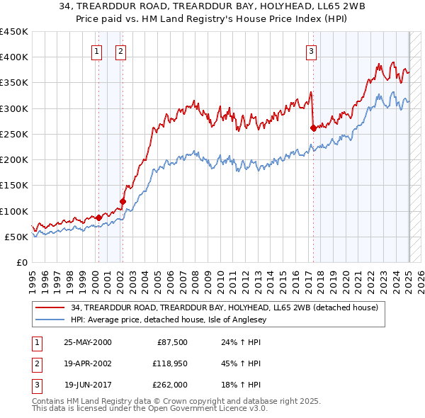 34, TREARDDUR ROAD, TREARDDUR BAY, HOLYHEAD, LL65 2WB: Price paid vs HM Land Registry's House Price Index