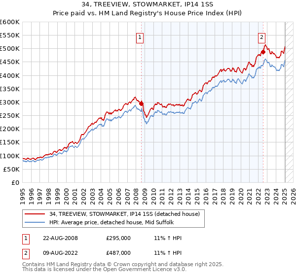 34, TREEVIEW, STOWMARKET, IP14 1SS: Price paid vs HM Land Registry's House Price Index