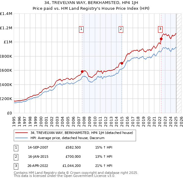 34, TREVELYAN WAY, BERKHAMSTED, HP4 1JH: Price paid vs HM Land Registry's House Price Index