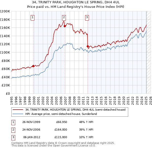 34, TRINITY PARK, HOUGHTON LE SPRING, DH4 4UL: Price paid vs HM Land Registry's House Price Index