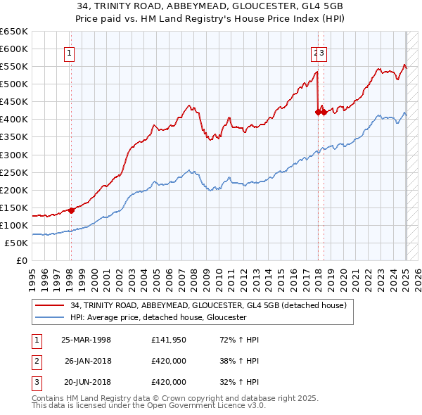 34, TRINITY ROAD, ABBEYMEAD, GLOUCESTER, GL4 5GB: Price paid vs HM Land Registry's House Price Index