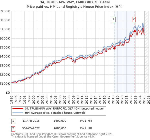 34, TRUBSHAW WAY, FAIRFORD, GL7 4GN: Price paid vs HM Land Registry's House Price Index