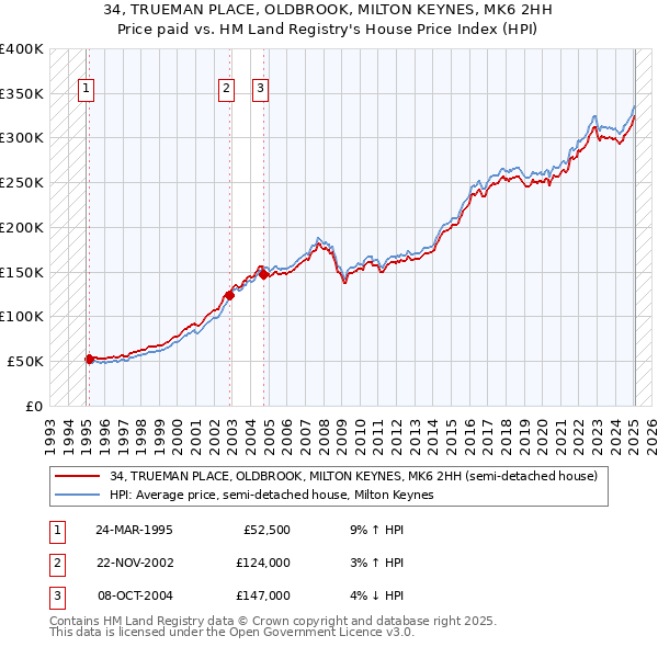 34, TRUEMAN PLACE, OLDBROOK, MILTON KEYNES, MK6 2HH: Price paid vs HM Land Registry's House Price Index