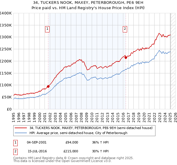 34, TUCKERS NOOK, MAXEY, PETERBOROUGH, PE6 9EH: Price paid vs HM Land Registry's House Price Index