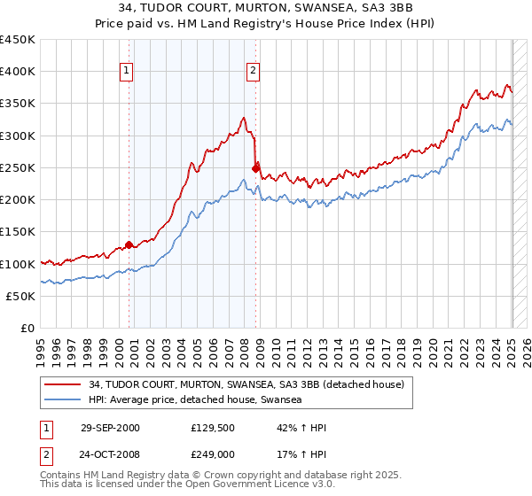 34, TUDOR COURT, MURTON, SWANSEA, SA3 3BB: Price paid vs HM Land Registry's House Price Index