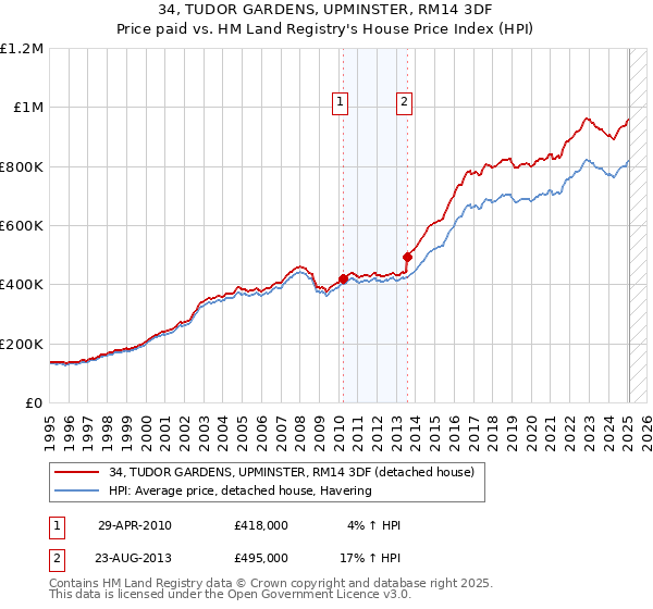 34, TUDOR GARDENS, UPMINSTER, RM14 3DF: Price paid vs HM Land Registry's House Price Index
