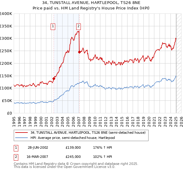 34, TUNSTALL AVENUE, HARTLEPOOL, TS26 8NE: Price paid vs HM Land Registry's House Price Index