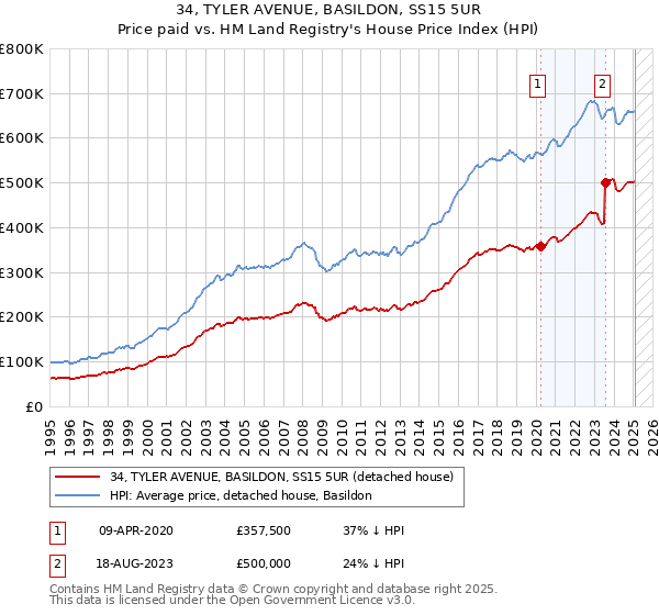 34, TYLER AVENUE, BASILDON, SS15 5UR: Price paid vs HM Land Registry's House Price Index