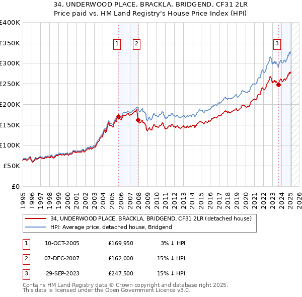 34, UNDERWOOD PLACE, BRACKLA, BRIDGEND, CF31 2LR: Price paid vs HM Land Registry's House Price Index