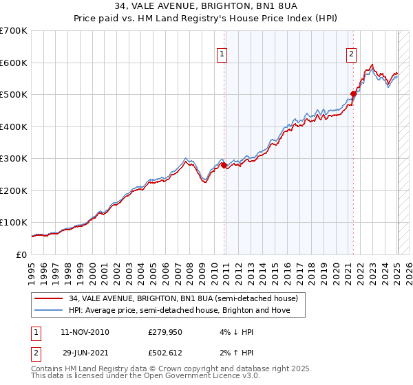 34, VALE AVENUE, BRIGHTON, BN1 8UA: Price paid vs HM Land Registry's House Price Index